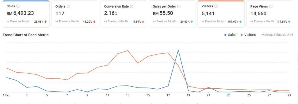 Shopee-Sales-Feb